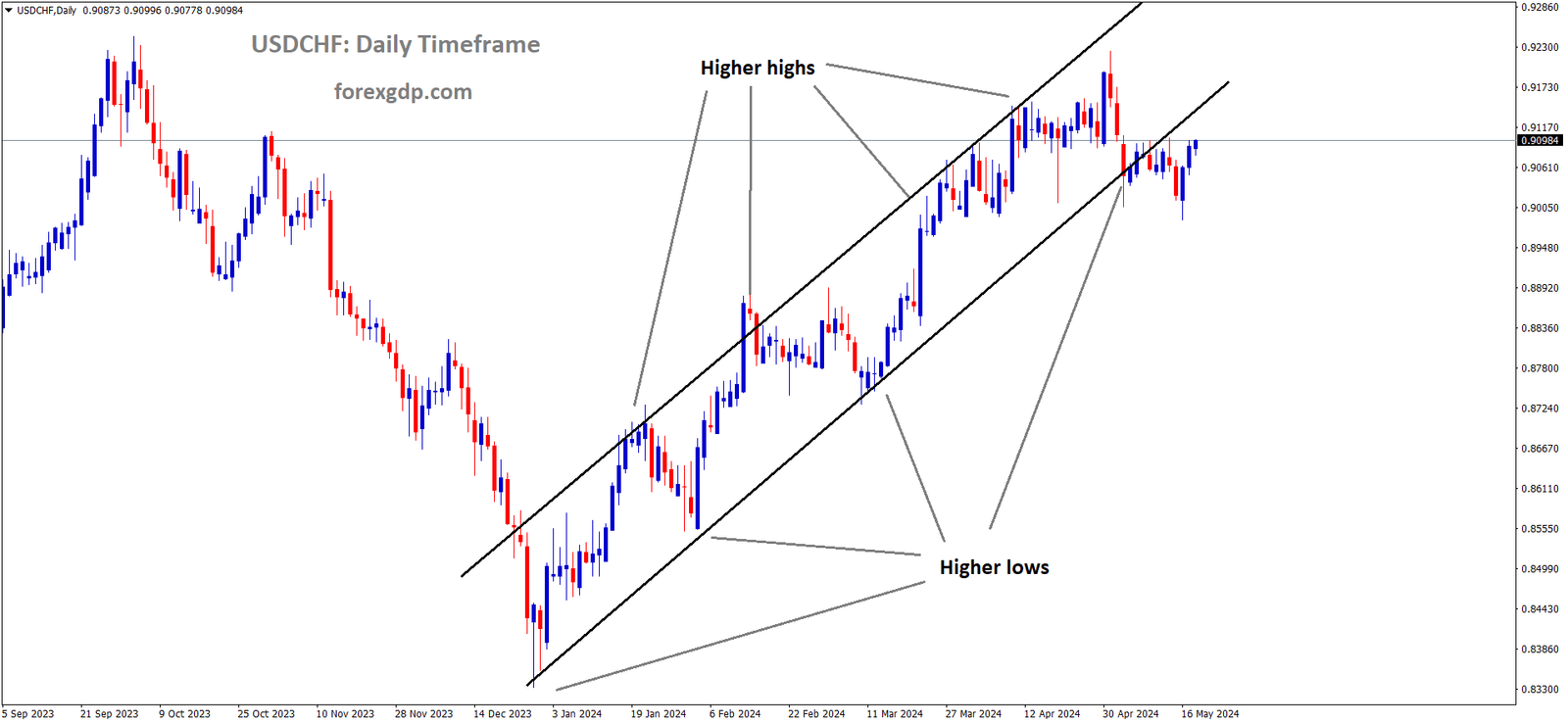 USDCHF is moving in an Ascending channel and the market has rebounded from the higher low area of the channel