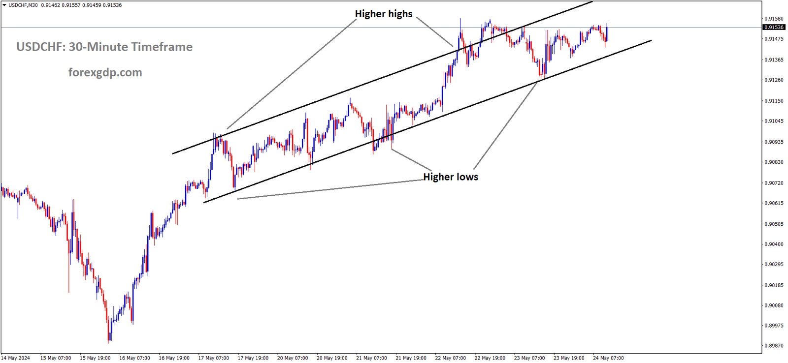 USDCHF is moving in an Ascending channel and the market has rebounded from the higher low area of the channel