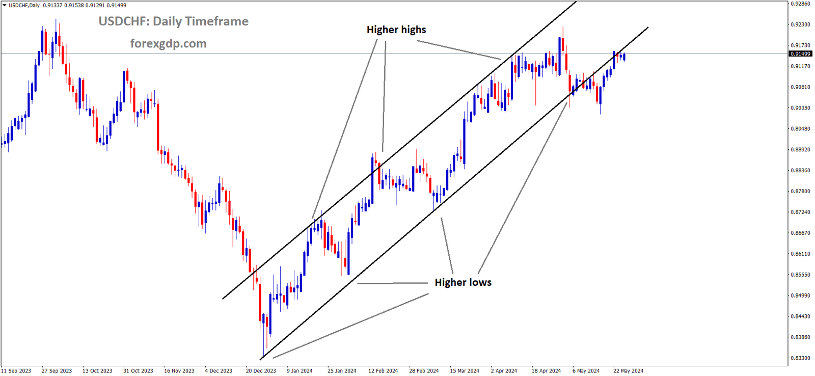 USDCHF is moving in an Ascending channel and the market has rebounded from the higher low area of the channel