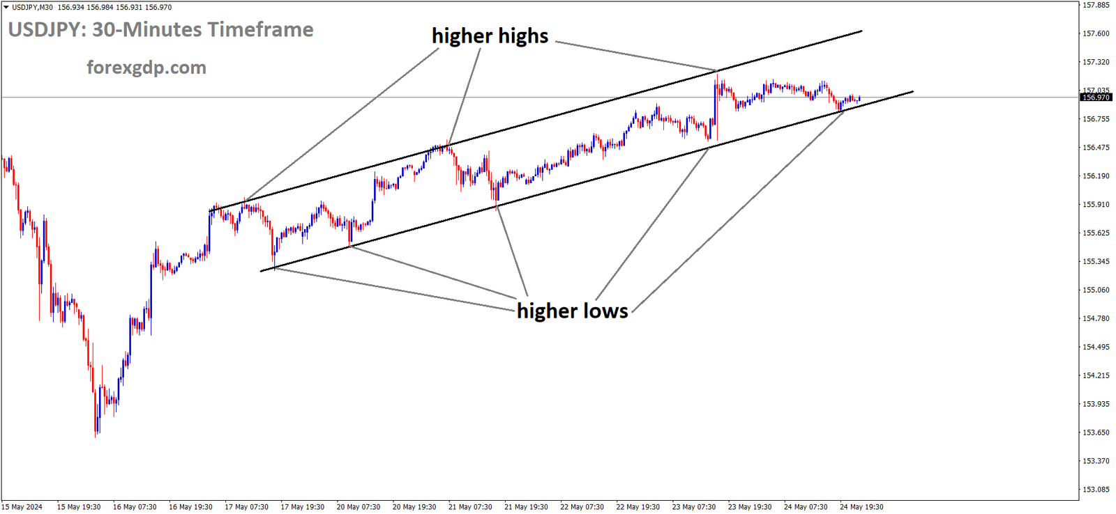 USDJPY is moving in Ascending channel and market has reached higher low area of the channel