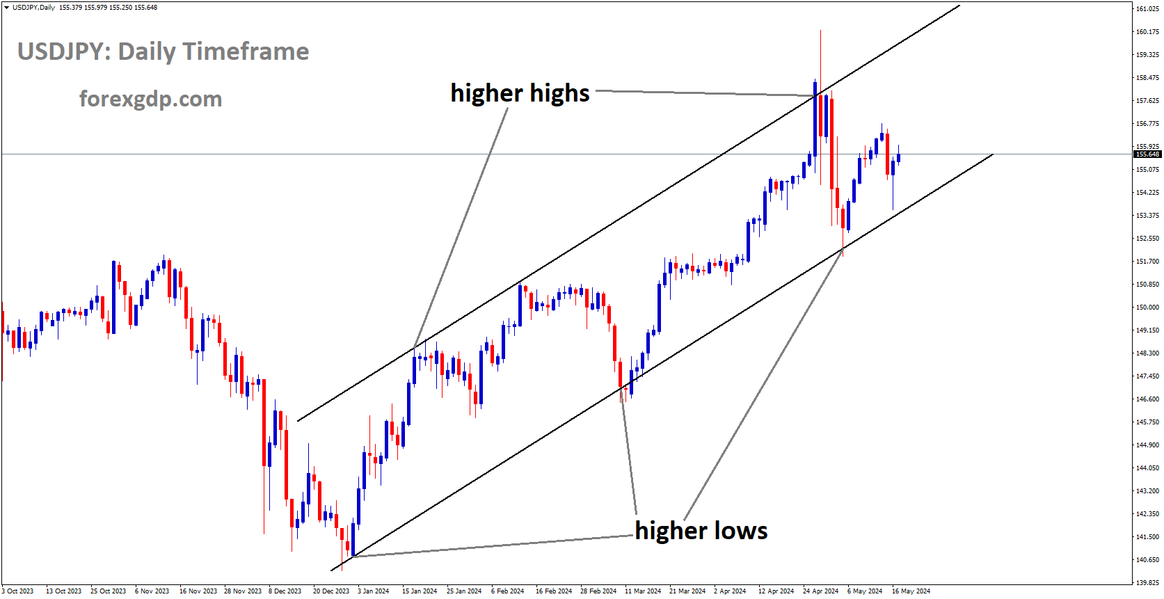 USDJPY is moving in Ascending channel and market has reached higher low area of the channel