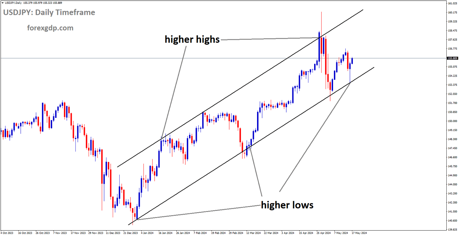 USDJPY is moving in Ascending channel and market has rebounded from the higher low area of the channel