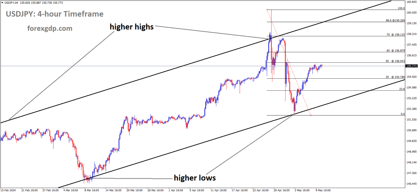 USDJPY is moving in Ascending channel and market has rebounded from the higher low area of the channel