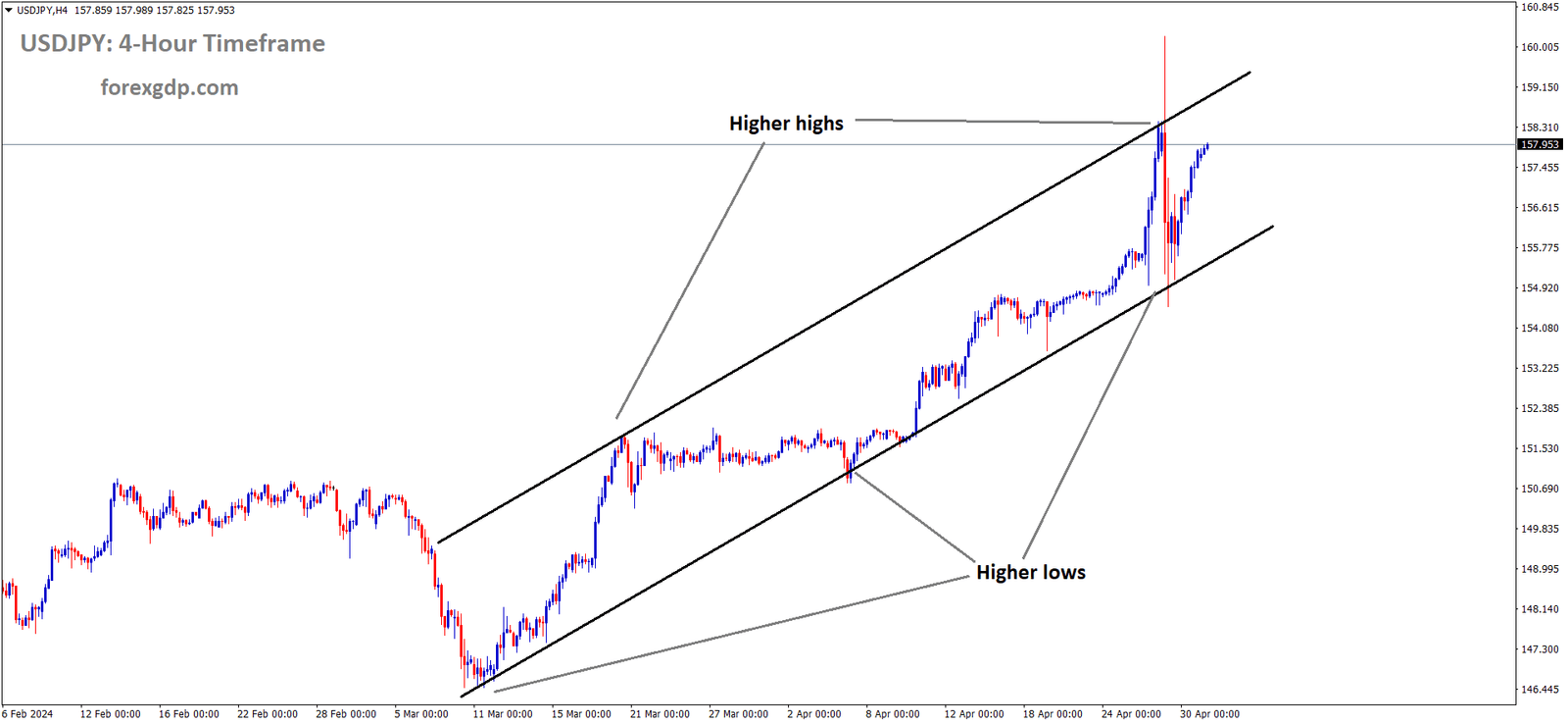 USDJPY is moving in an Ascending channel and the market has reached the higher high area of the channel