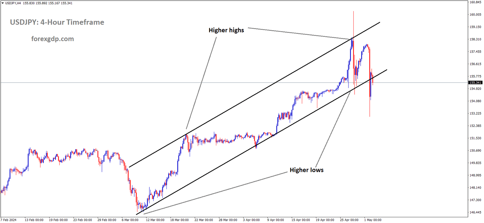 USDJPY is moving in an Ascending channel and the market has reached the higher low area of the channel