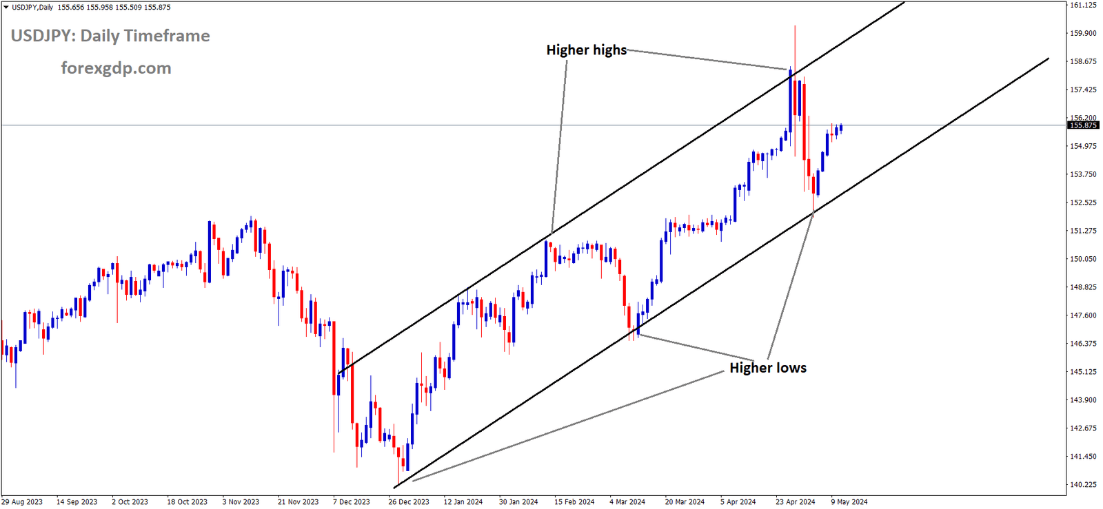 USDJPY is moving in an Ascending channel and the market has rebounded from the higher low area of the channel