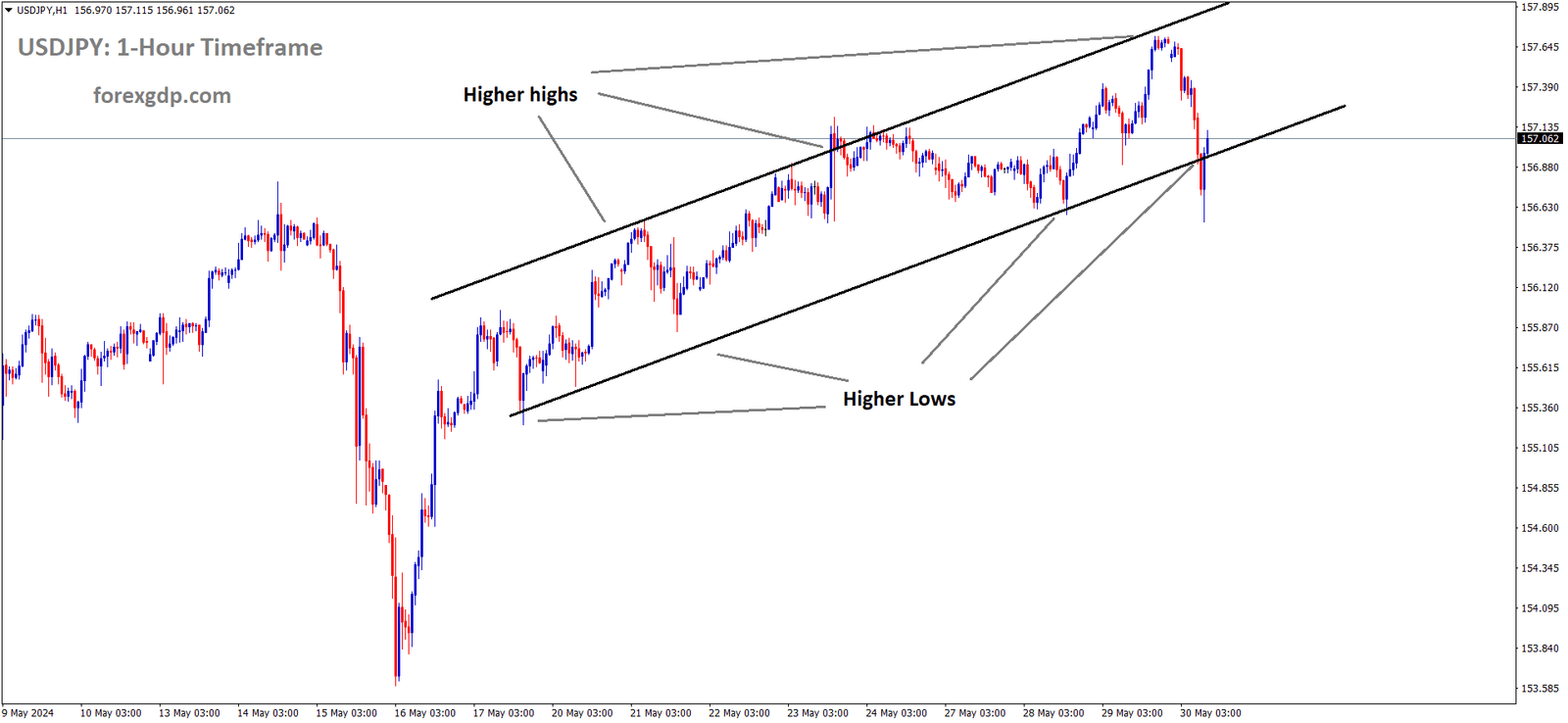 USDJPY is moving in an Ascending channel and the market has rebounded from the higher low area of the channel