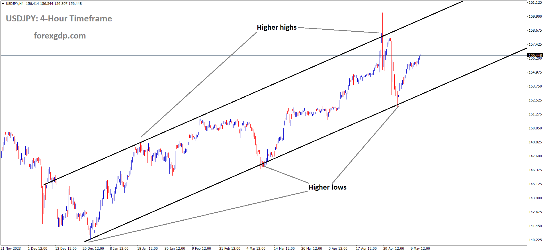 USDJPY is moving in an Ascending channel and the market has rebounded from the higher low area of the channel