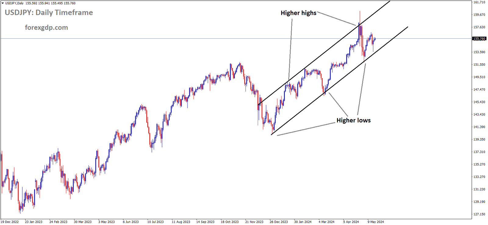 USDJPY is moving in an Ascending channel and the market has rebounded from the higher low area of the channel