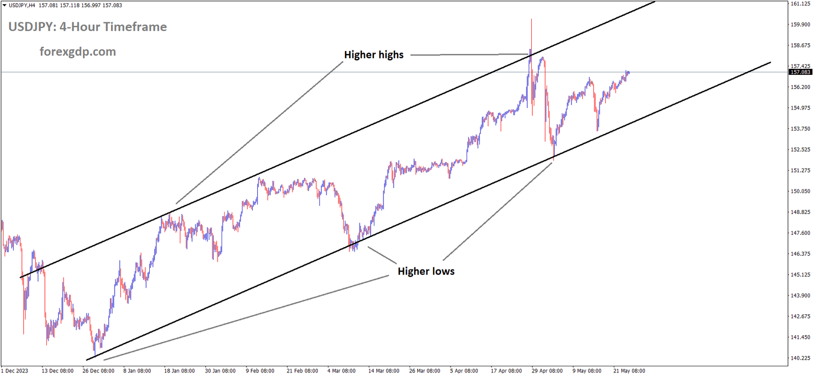 USDJPY is moving in an Ascending channel and the market has rebounded from the higher low area of the channel