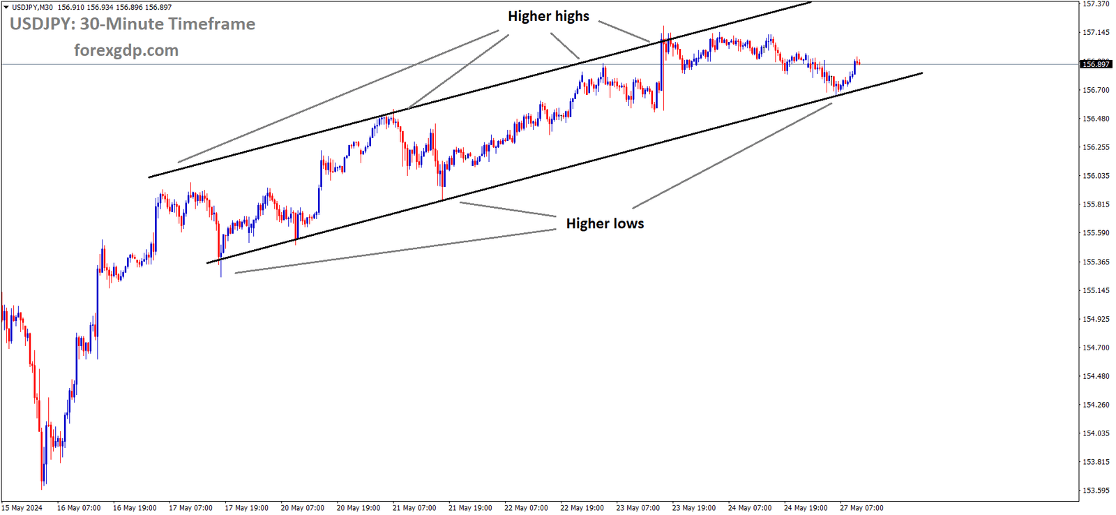 USDJPY is moving in an Ascending channel and the market has rebounded from the higher low area of the channel