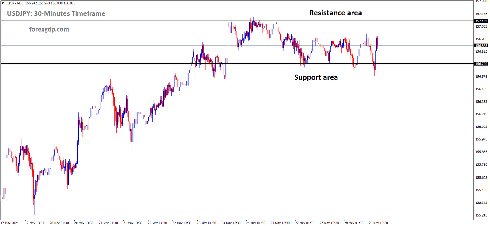 USDJPY is moving in the Box pattern and the market has rebounded from the support area of the pattern