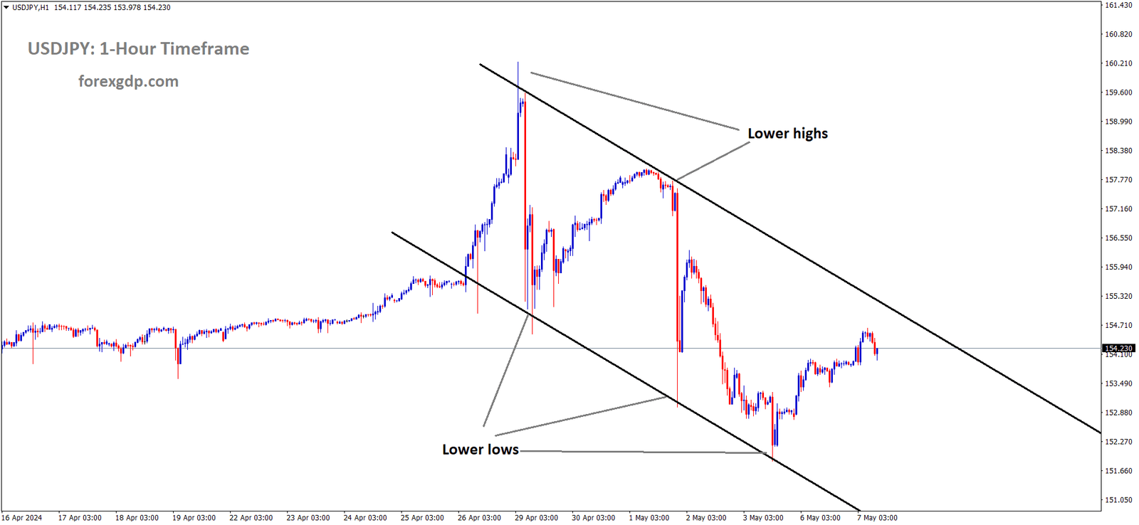 USDJPY is moving in the Descending channel and the market has reached the lower high area of the channel