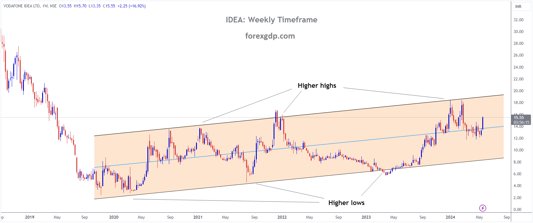 VODAFONE IDEA Market price is moving in Ascending channel and market has fallen from the higher high area of the channel