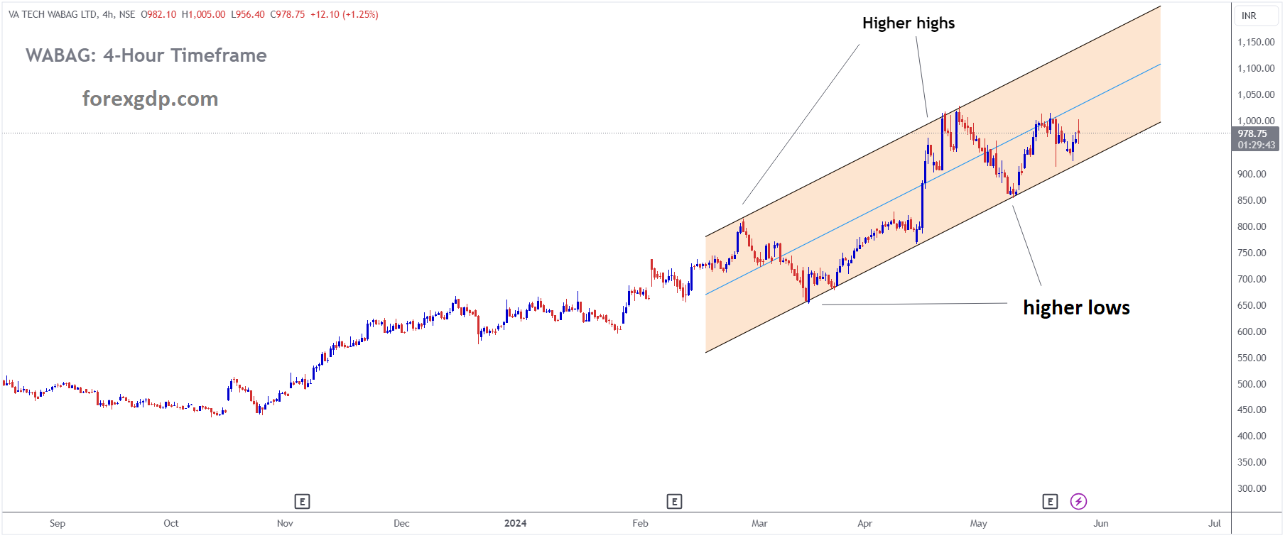 WABAG Market price is moving in Ascending channel and market has rebounded from the higher low area of the channel