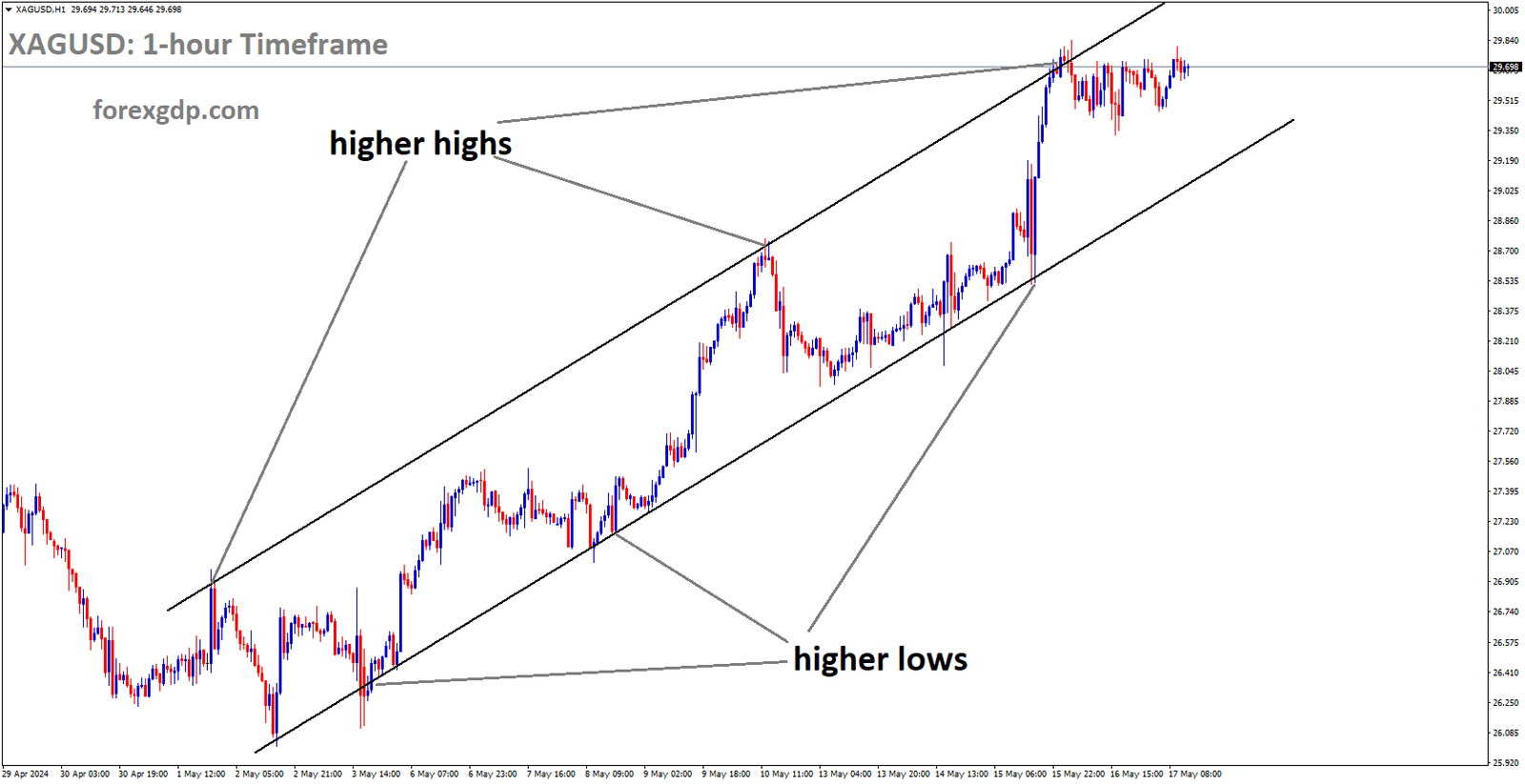 XAGUSD is moving in Ascending channel and market has fallen from the higher high area of the channel