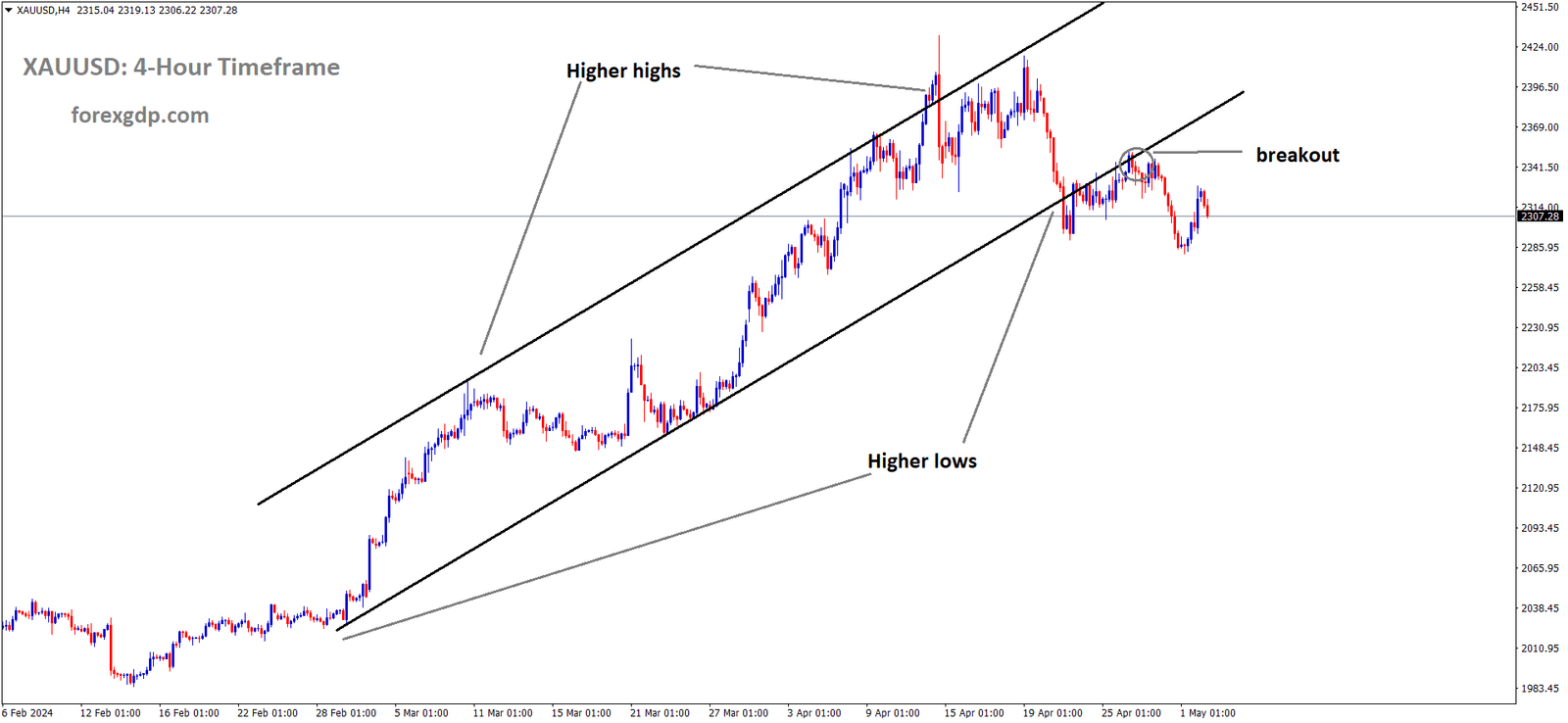 XAUUSD Gold price has broken the Ascending channel in downside