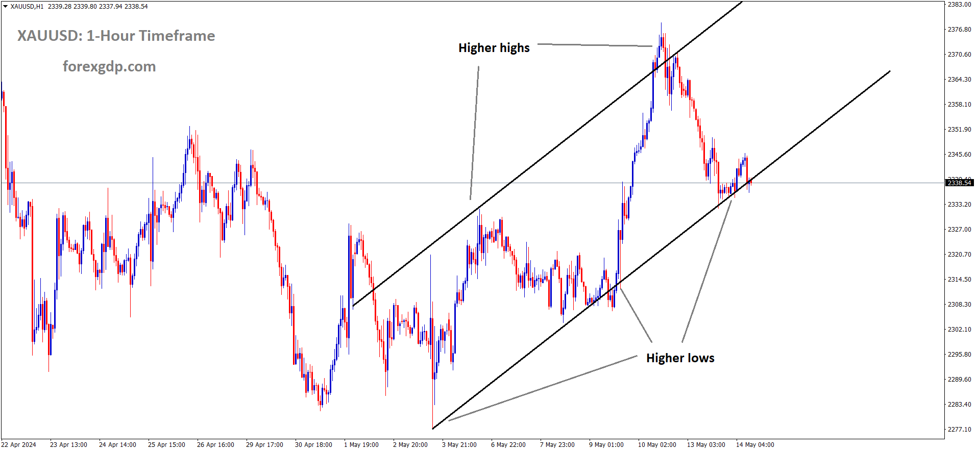 XAUUSD Gold price is moving in an Ascending channel and the market has reached the higher low area of the channel