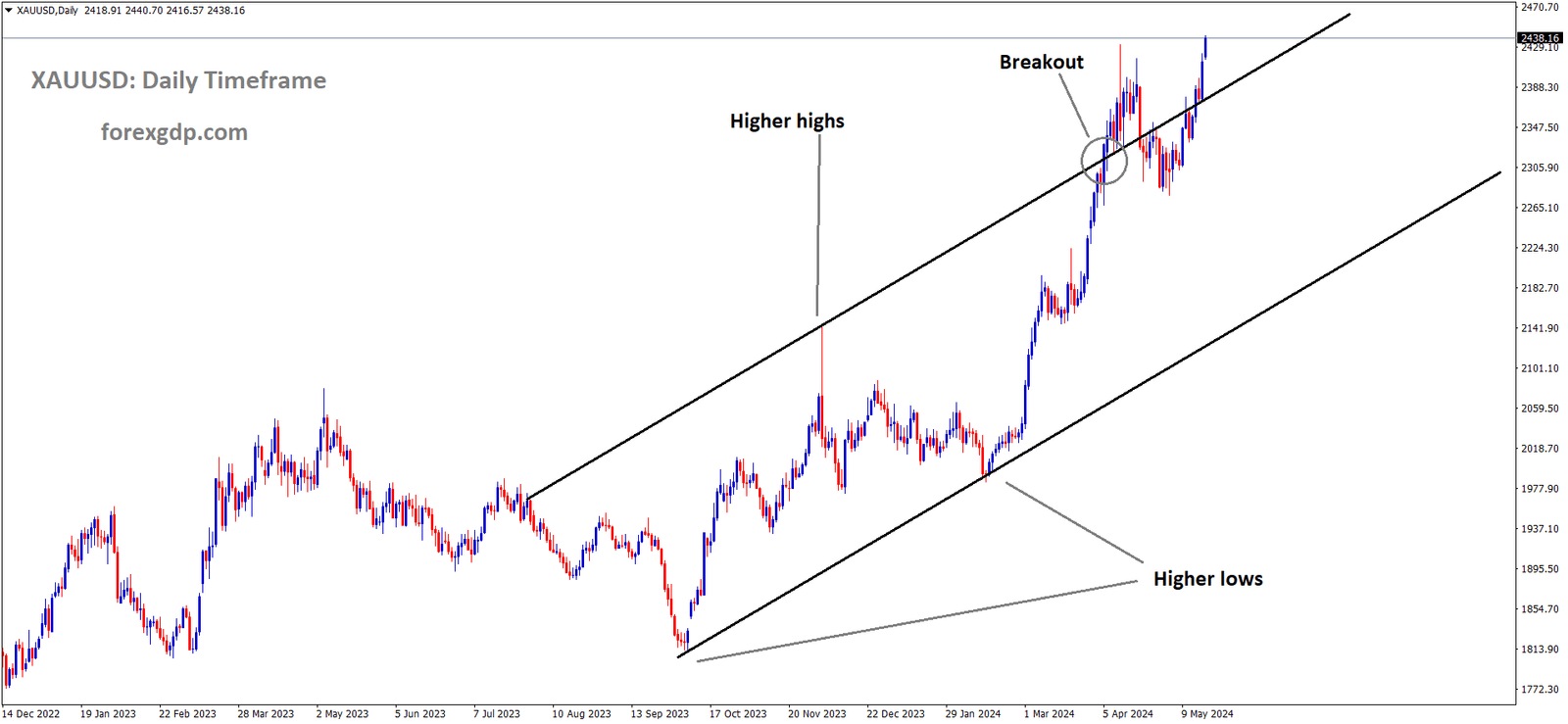 XAUUSD has broken Ascending channel in upside.