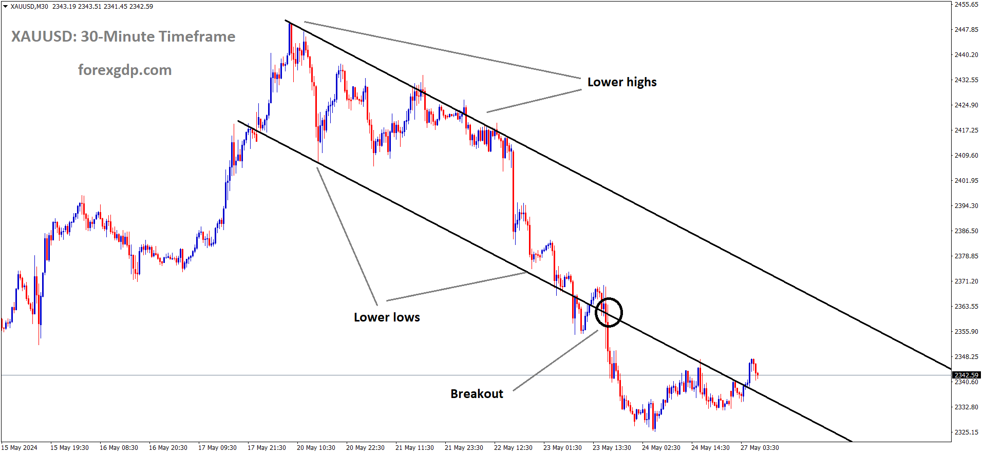 XAUUSD has broken Descending channel in downside