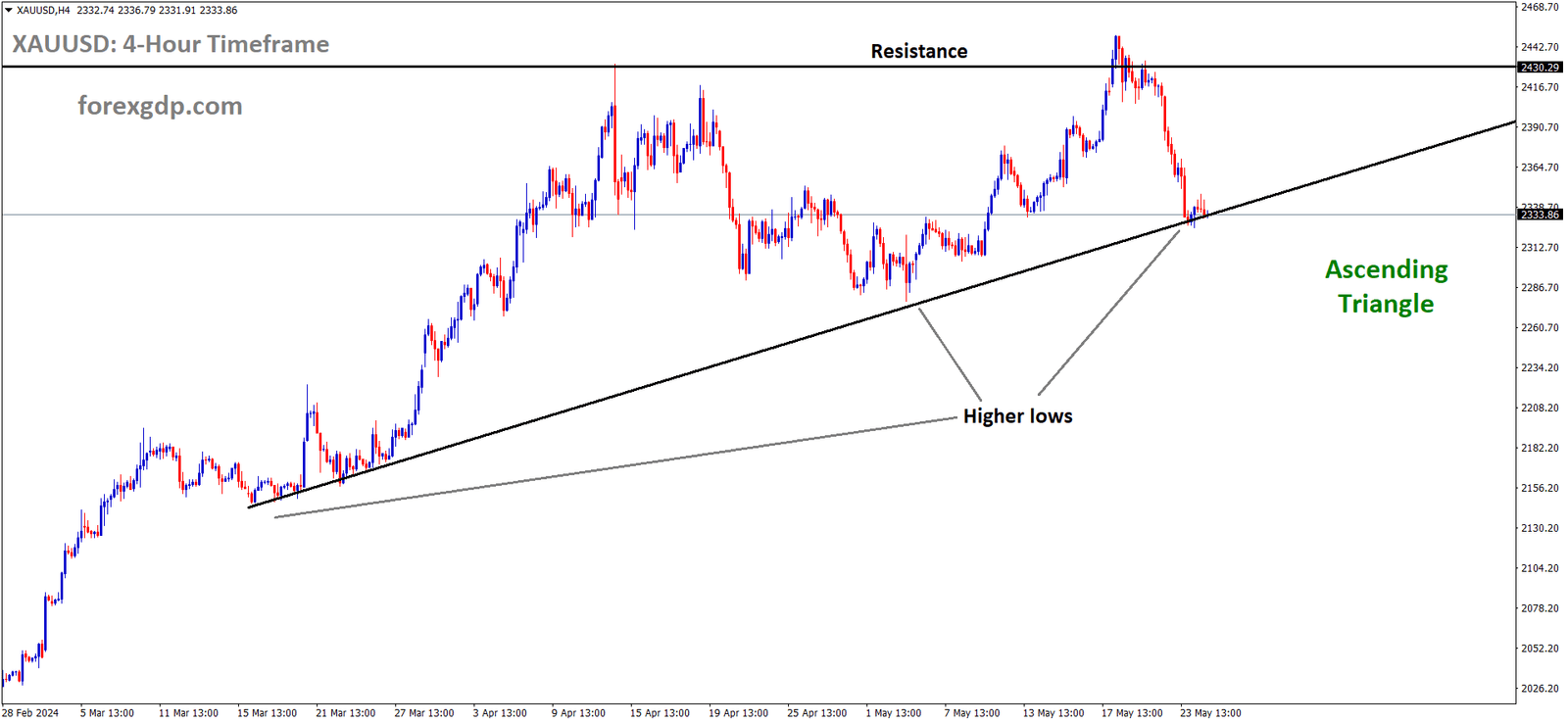 XAUUSD is moving in Ascending Triangle and market has reached higher low area of the channel