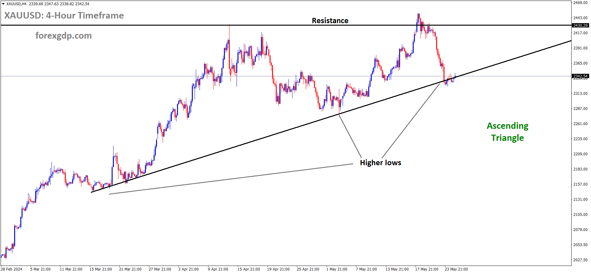 XAUUSD is moving in Ascending Triangle and market has reached higher low area of the pattern