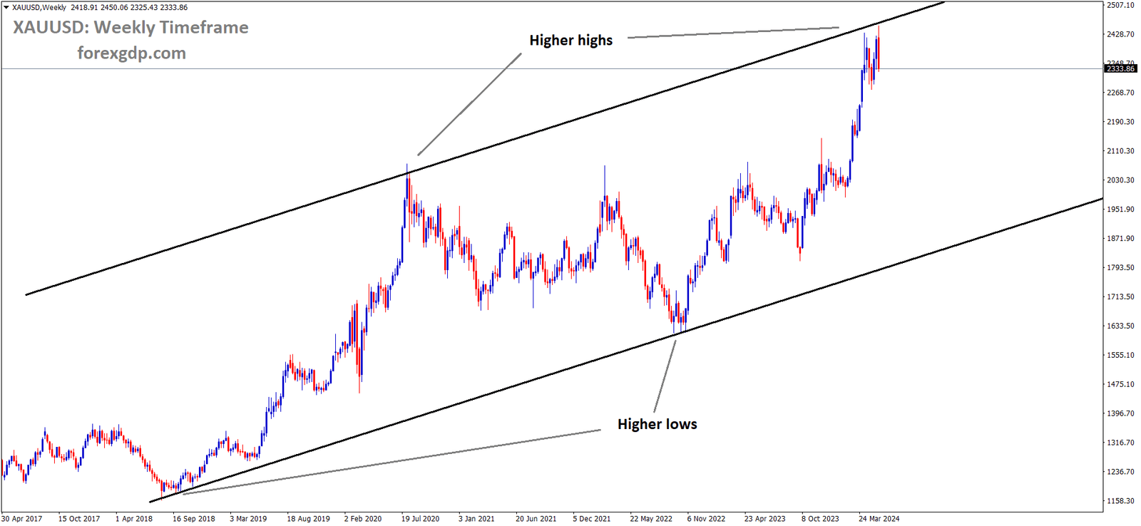 XAUUSD is moving in Ascending channel and market has fallen from the higher high area of the channel