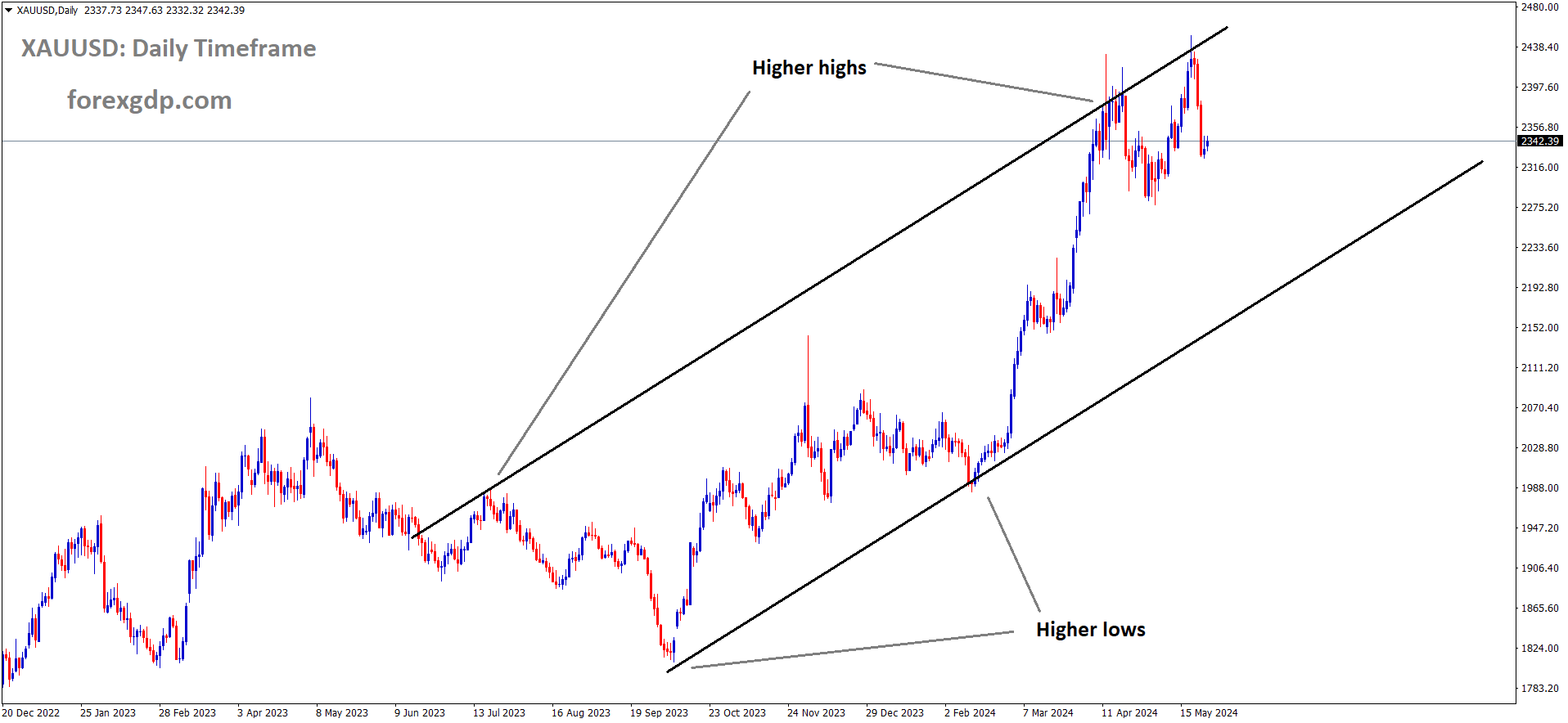 XAUUSD is moving in Ascending channel and market has fallen from the higher high area of the channel