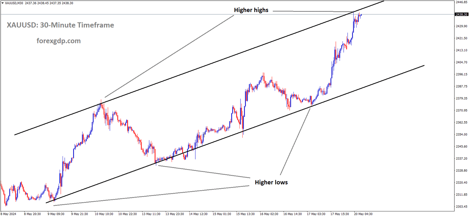 XAUUSD is moving in Ascending channel and market has reached higher high area of the channel.