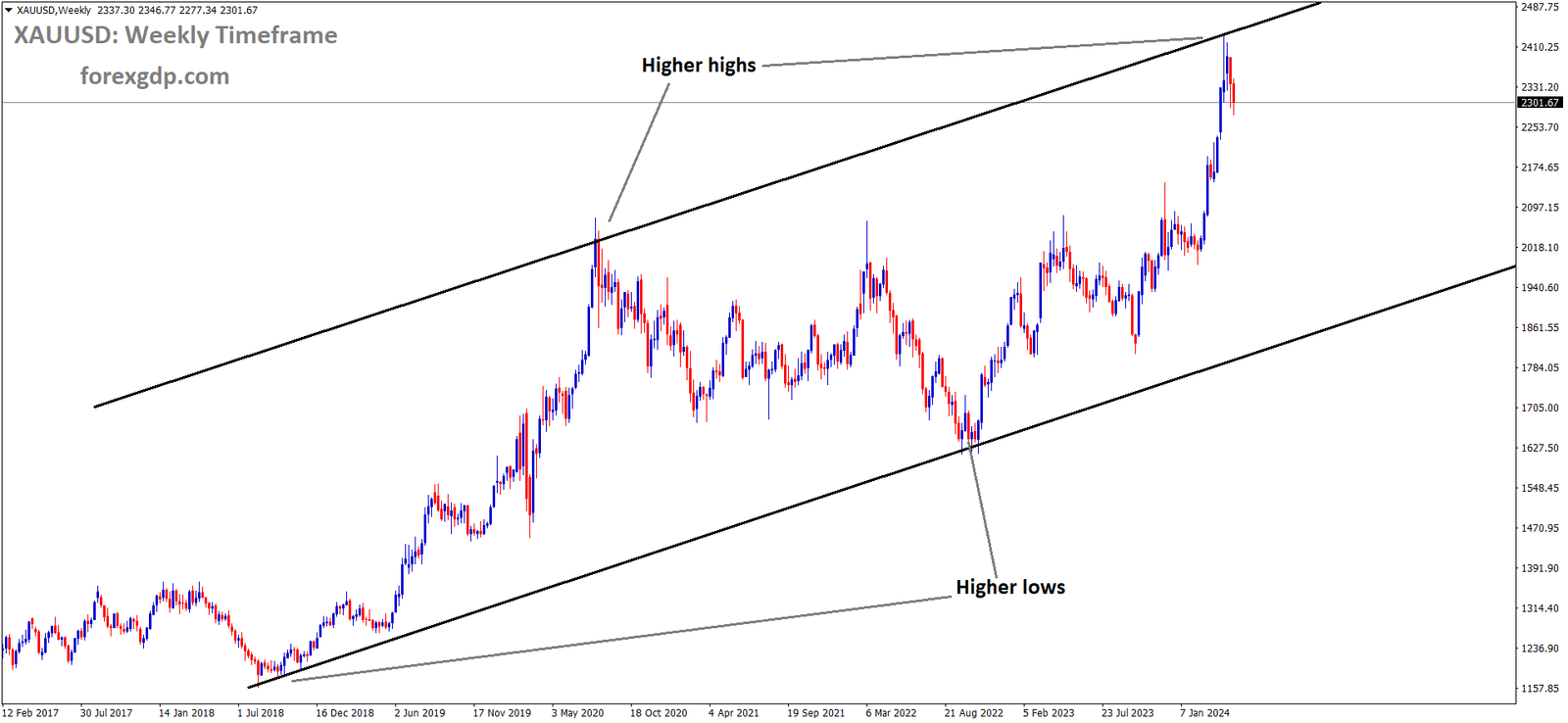 XAUUSD is moving in Descending channel and market has fallen from the higher high area of the channel