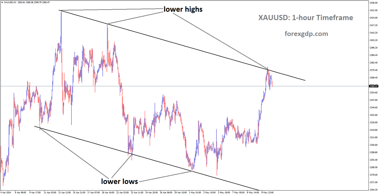 XAUUSD is moving in Descending channel and market has fallen from the lower high area of the channel