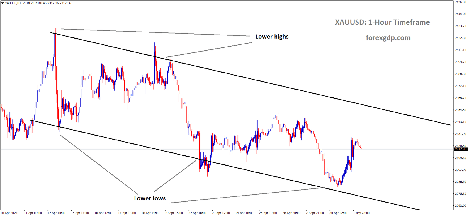 XAUUSD is moving in Descending channel and market has rebounded from the lower low area of the channel