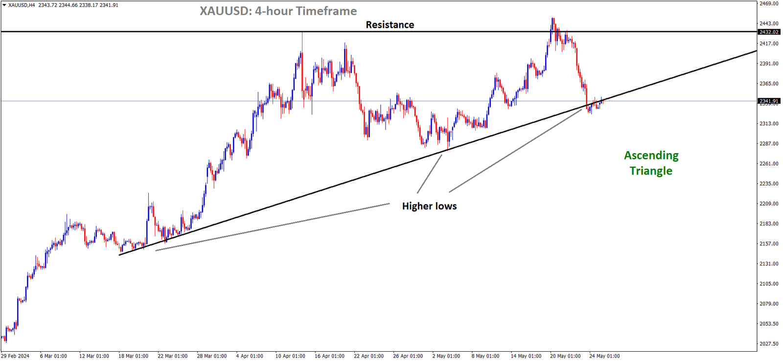 XAUUSD is moving in an Ascending triangle pattern and the market has reached the higher low area of the pattern