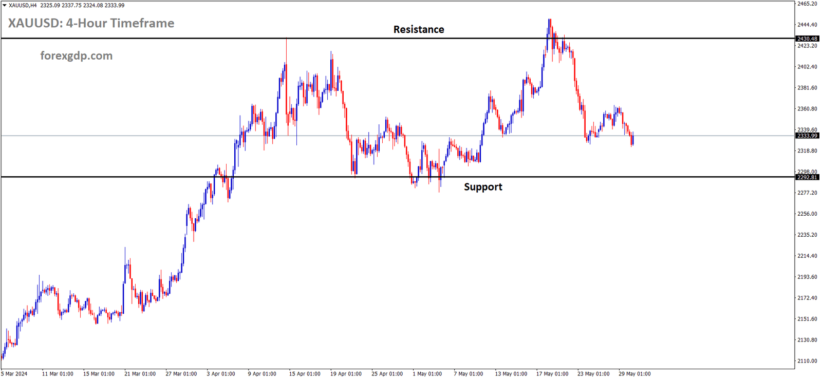 XAUUSD is moving in the Box pattern and the market has fallen from the resistance area of the pattern