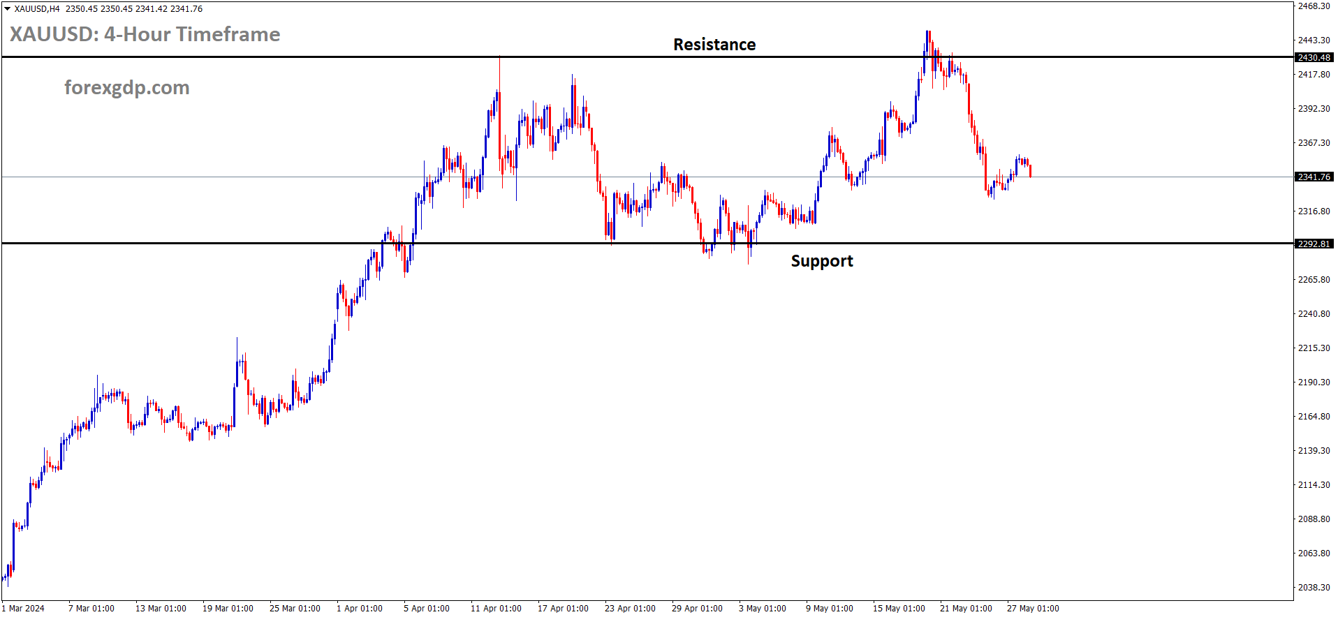 XAUUSD is moving in the Box pattern and the market has fallen from the resistance area of the pattern