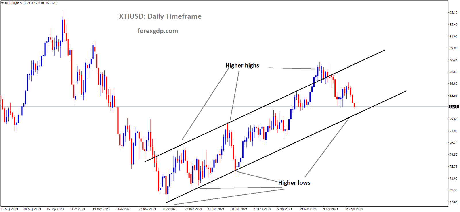 XTIUSD Crude oil Price is moving in an Ascending channel and the market has reached the higher low area of the channel