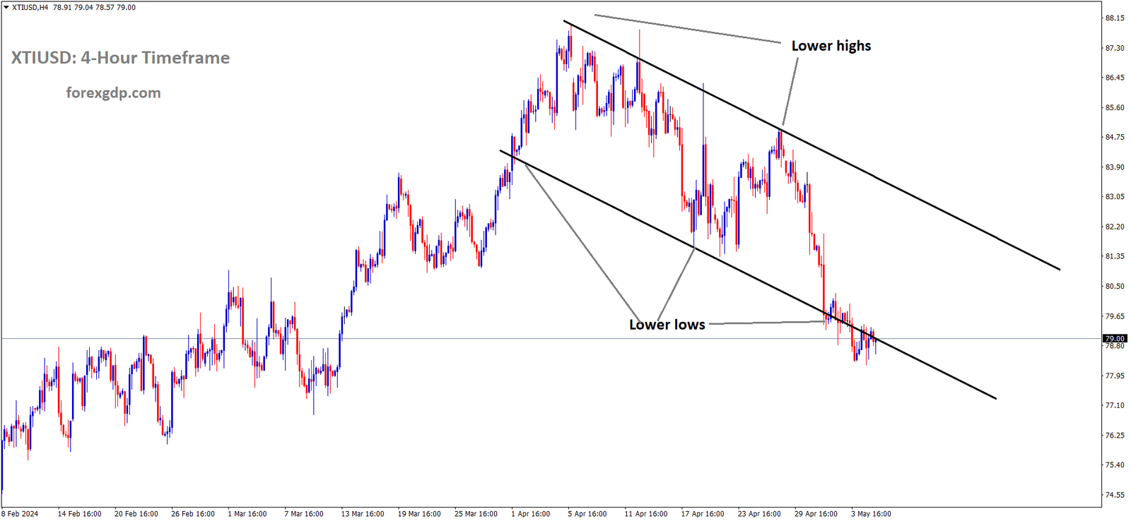 XTIUSD Crude oil Price is moving in the Descending channel and the market has reached the lower low area of the channel