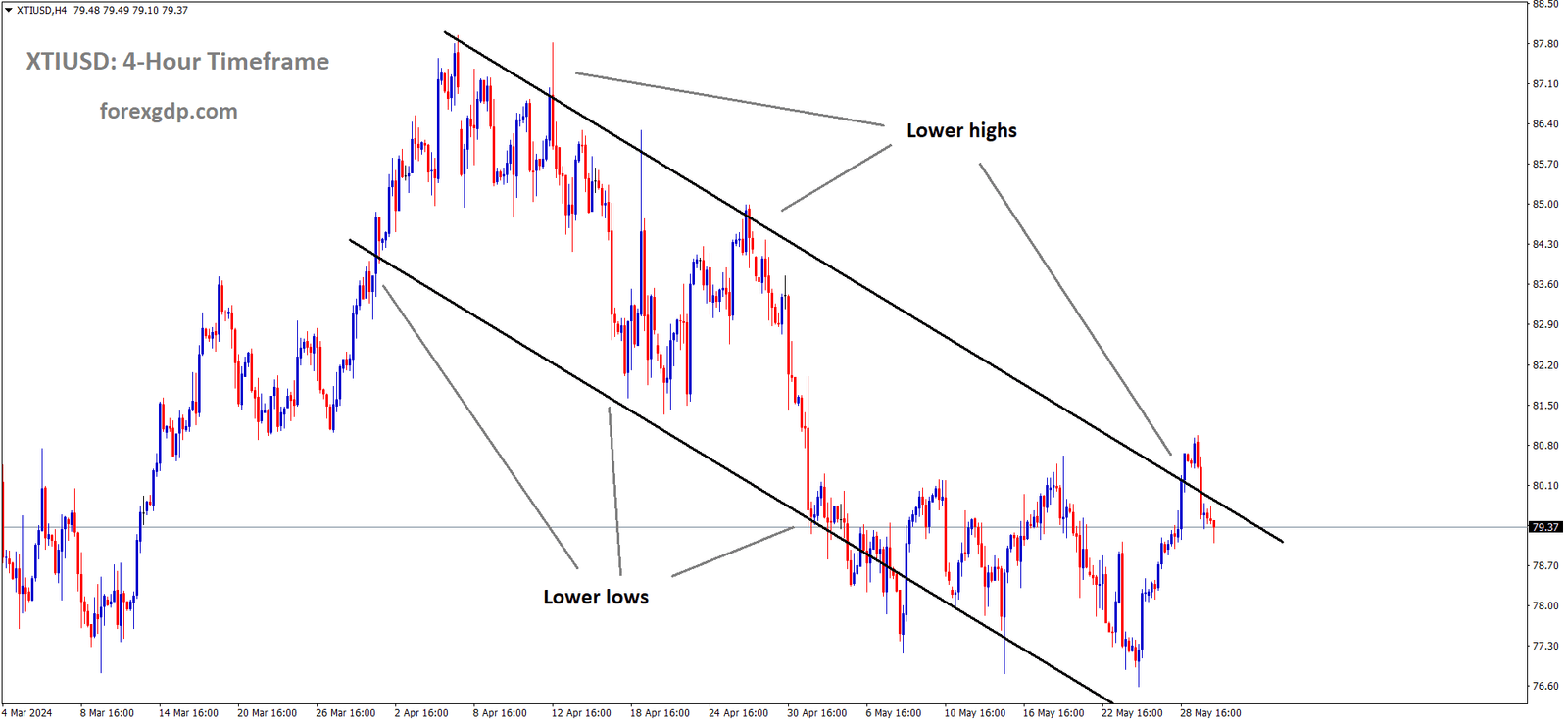 XTIUSD Crude oil price is moving in the Descending channel and the market has fallen from the lower high area of the channel