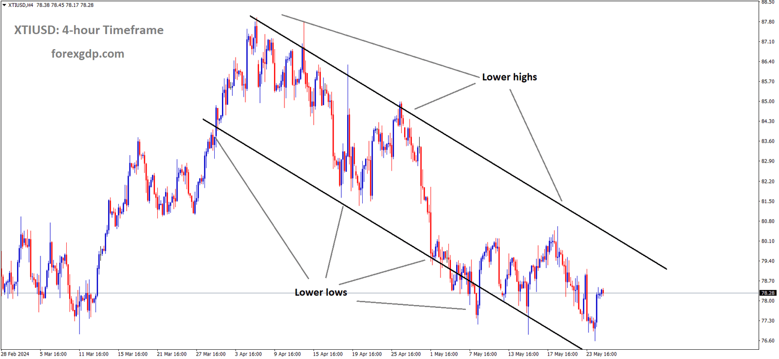 XTIUSD Crude oil price is moving in the Descending channel and the market has rebounded from the lower low area of the channel