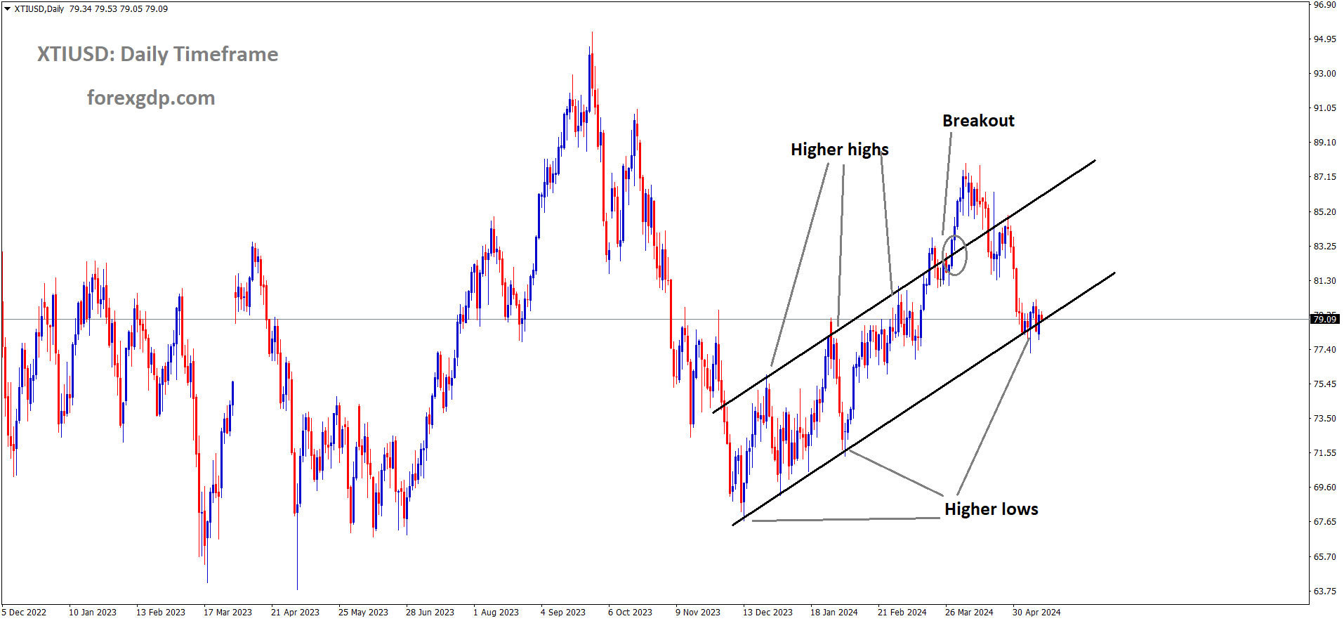 XTIUSD Oil price is moving in the Ascending channel and the market has reached the higher low area of the channel.