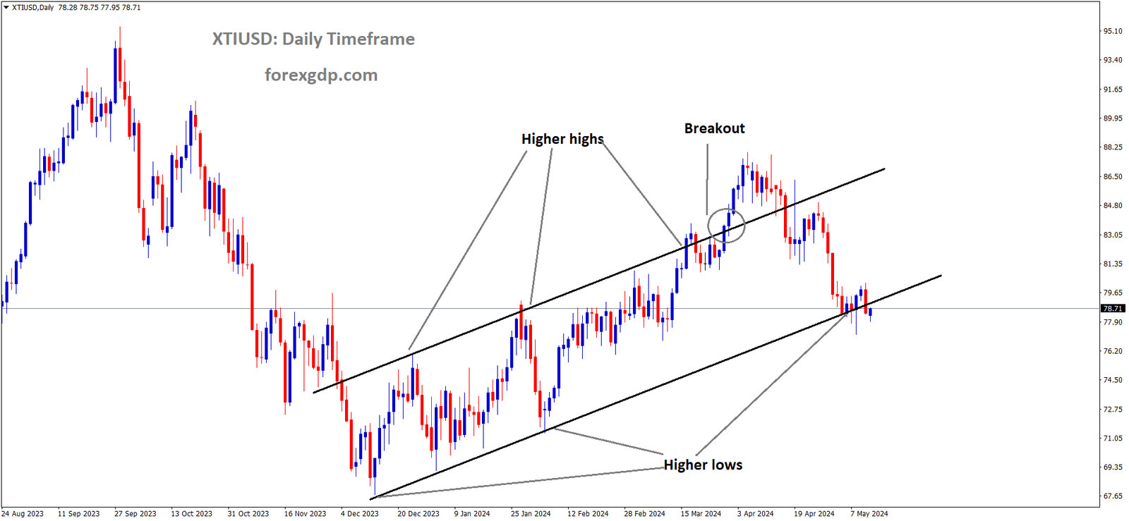 XTIUSD Oil price is moving in the Ascending channel and the market has reached the higher low area of the channel