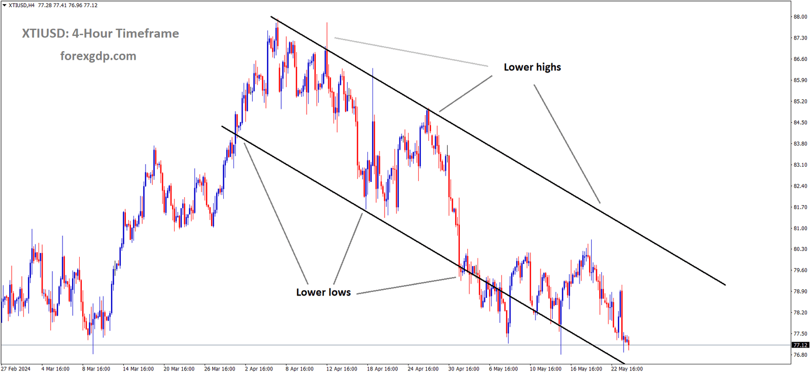 XTIUSD Oil price is moving in the Descending channel and the market has reached the lower low area of the channel.