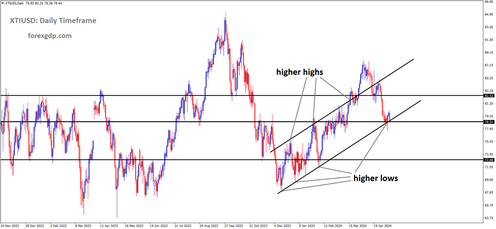 XTIUSD is moving in Ascending channel and market has reached higher low area of the channel