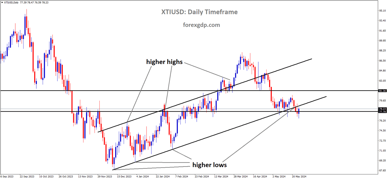 XTIUSD is moving in Ascending channel and market has reached higher low area of the channel