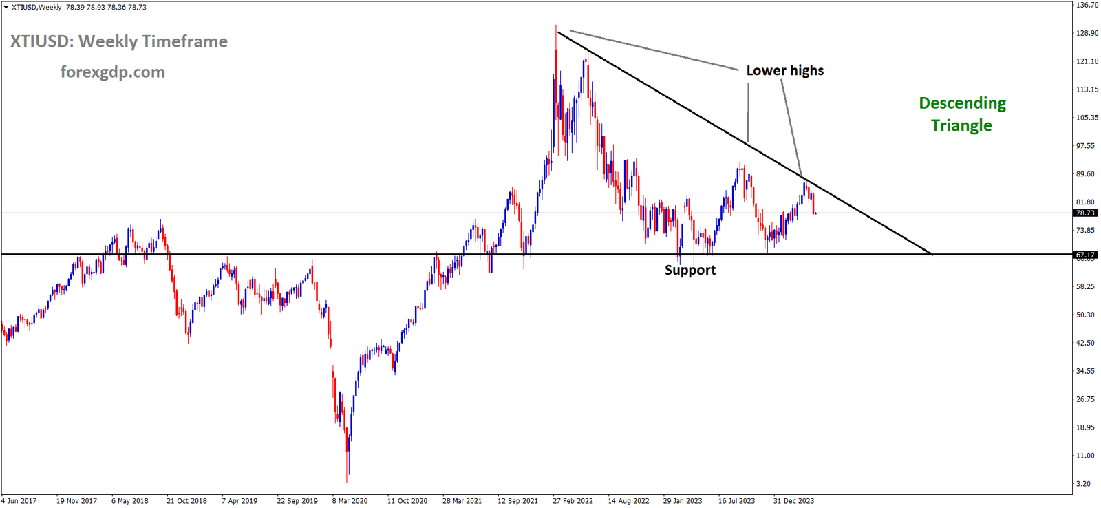 XTIUSD is moving in Descending Triangle and market has fallen from the lower high area of the pattern