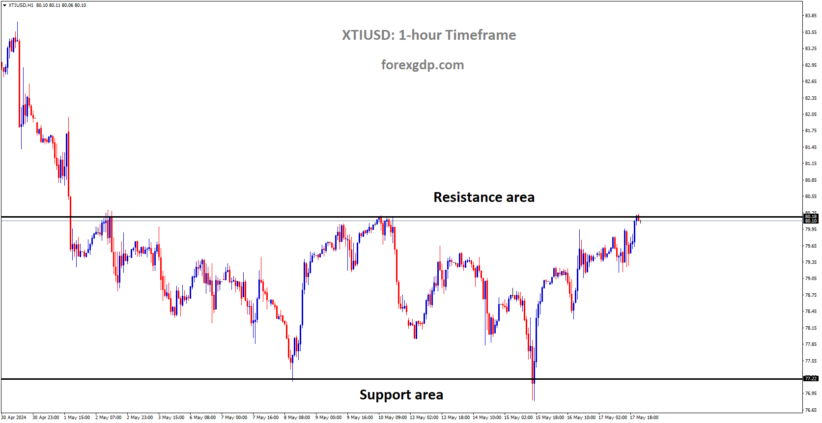 XTIUSD is moving in box pattern and market has reached resistance area of the pattern