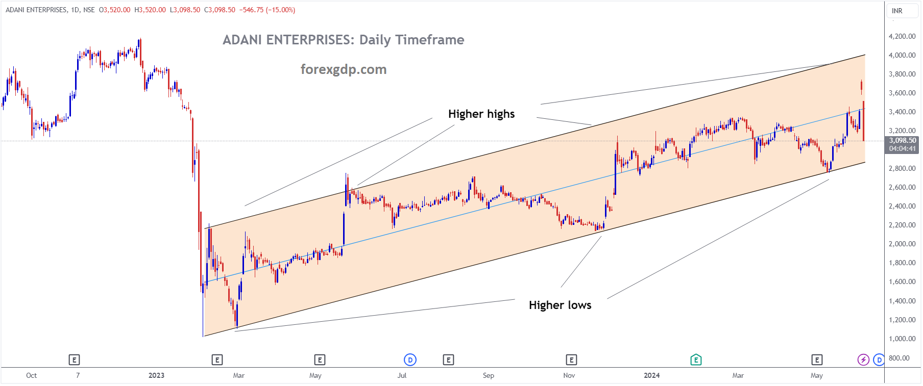 ADANI ENTERPRISES Market price is moving in Ascending channel and market has fallen from the higher high area of the channel