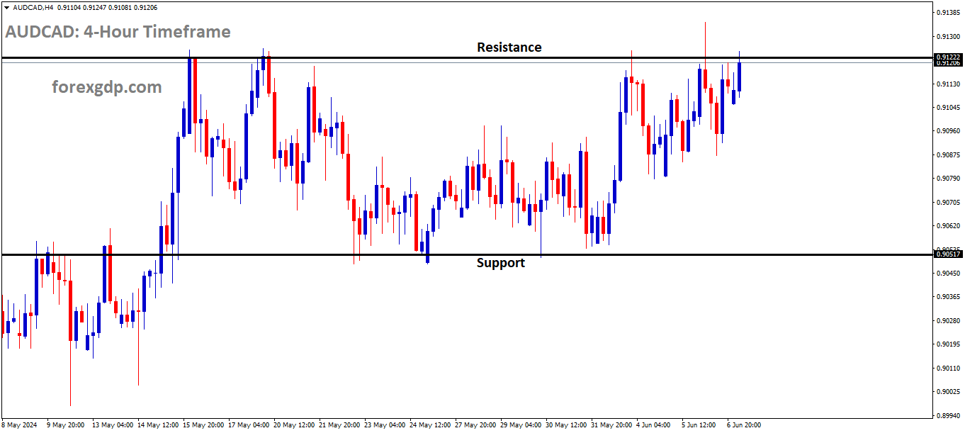 AUDCAD is moving in box pattern and market has reached resistance area of the pattern