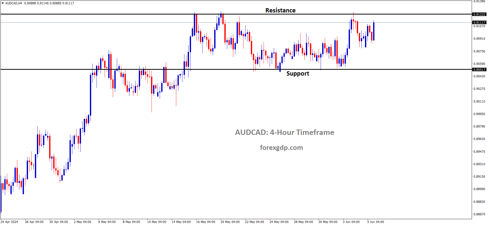 AUDCAD is moving in box pattern and market has reached resistance area of the pattern