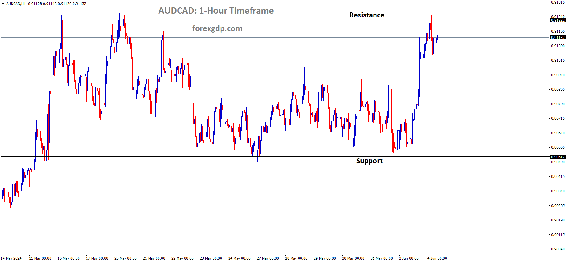 AUDCAD is moving in box pattern 